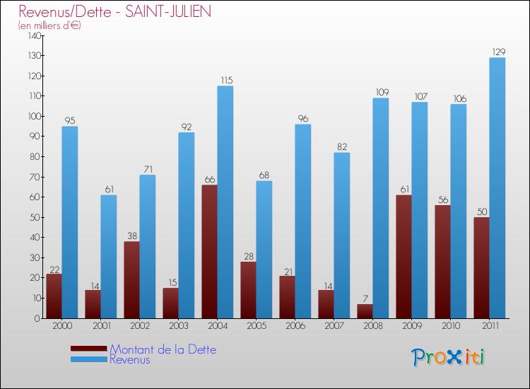 Evolution comparée de la dette et des revenus pour la commune de SAINT-JULIEN de 2000 à 2011 Comparaison de la dette et des revenus pour SAINT-JULIEN de 2000 à 2011