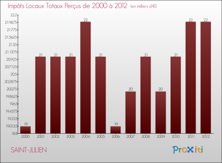 Evolution des Impôts Locaux pour la commune de SAINT-JULIEN de 2000 à 2012 Evolution des Impôts Locaux pour SAINT-JULIEN de 2000 à 2012