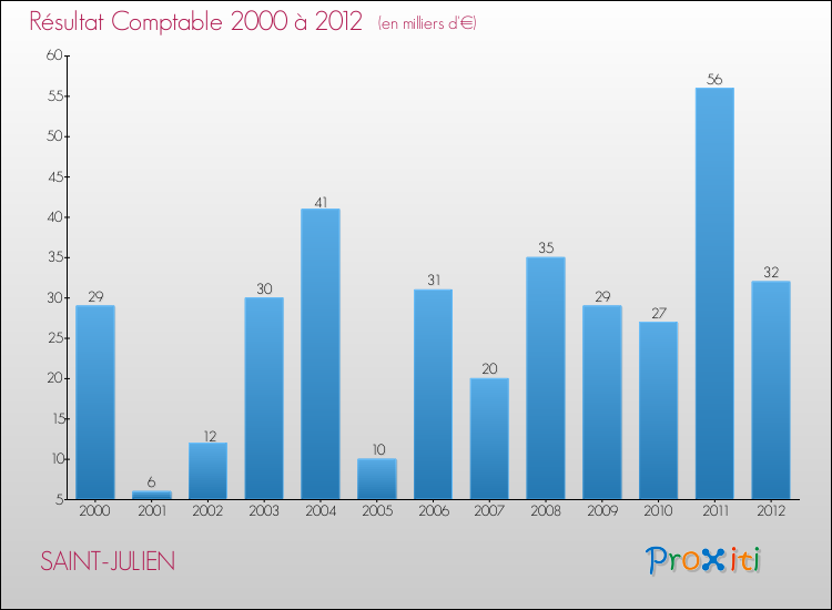 Evolution du résultat comptable pour la commune de SAINT-JULIEN de 2000 à 2012 Evolution du résultat comptable pour SAINT-JULIEN de 2000 à 2012