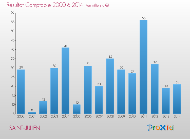 Evolution du résultat comptable pour la commune de SAINT-JULIEN de 2000 à 2014 Evolution du résultat comptable pour SAINT-JULIEN de 2000 à 2014