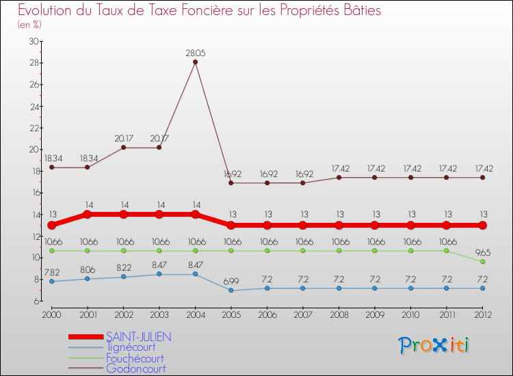 Evolution du taux de la taxe foncière sur le bati pour SAINT-JULIEN et les communes proches de 2000 à 2012 Comparaison des taux de taxe foncière sur le bati pour SAINT-JULIEN et les communes voisines de 2000 à 2012