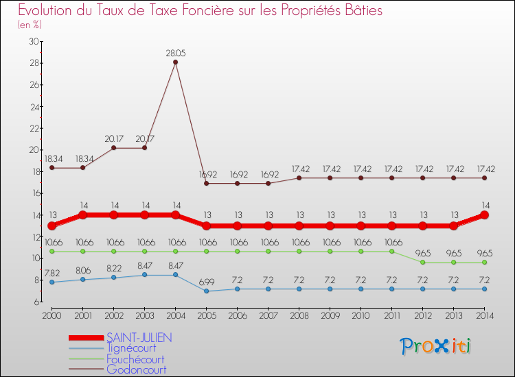 Evolution du taux de la taxe foncière sur le bati pour SAINT-JULIEN et les communes proches de 2000 à 2014 Comparaison des taux de taxe foncière sur le bati pour SAINT-JULIEN et les communes voisines de 2000 à 2014
