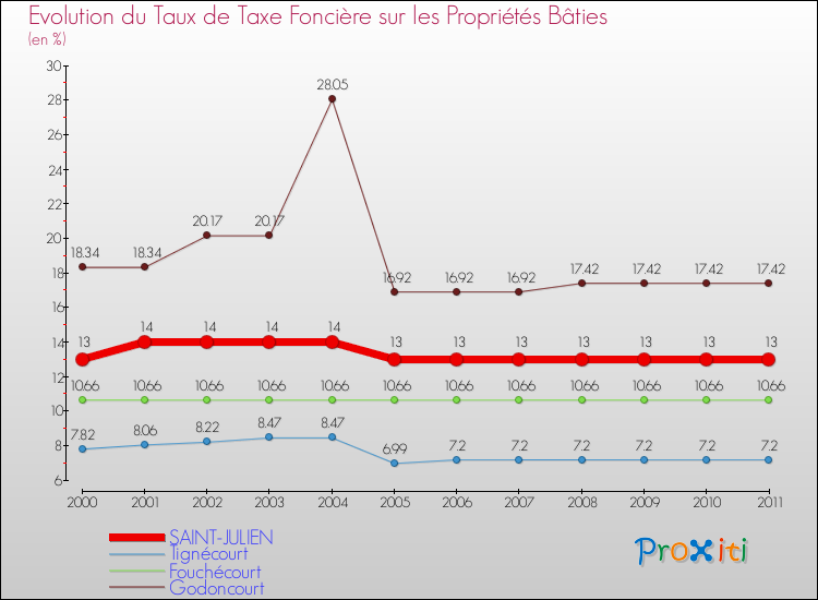 Evolution du taux de la taxe foncière sur le bati pour SAINT-JULIEN et les communes proches Comparaison des taux de taxe foncière sur le bati pour SAINT-JULIEN et les communes voisines