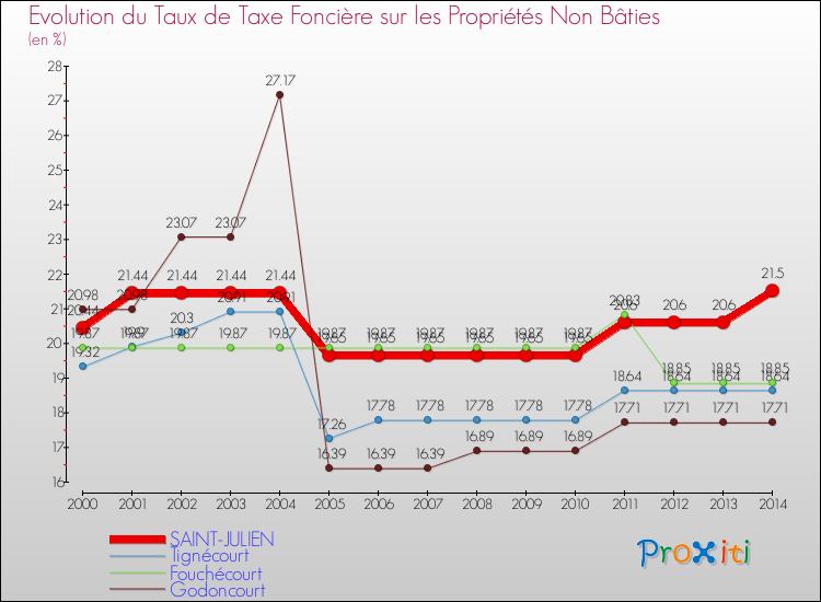 Evolution du taux de la taxe foncière sur les immeubles et terrains non batis pour SAINT-JULIEN et les communes proches de 2000 à 2014 Comparaison des taux de la taxe foncière sur les immeubles et terrains non batis pour SAINT-JULIEN et les communes voisines de 2000 à 2014