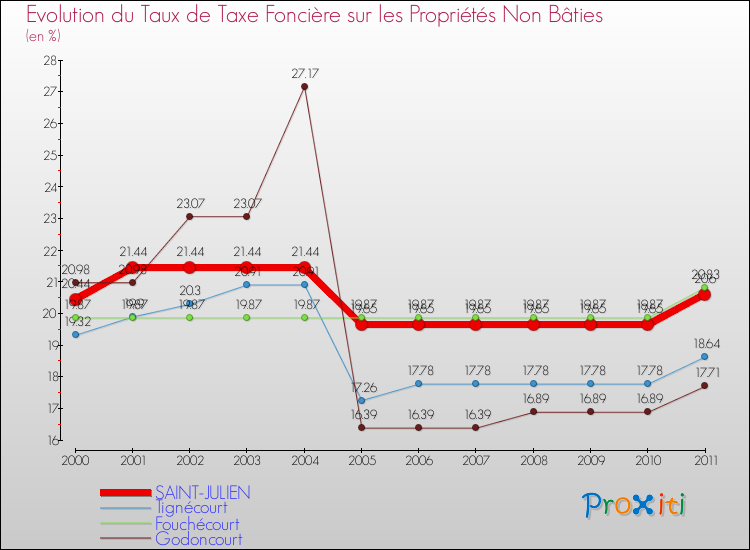 Evolution du taux de la taxe foncière sur les immeubles et terrains non batis pour SAINT-JULIEN et les communes proches Comparaison des taux de la taxe foncière sur les immeubles et terrains non batis pour SAINT-JULIEN et les communes voisines