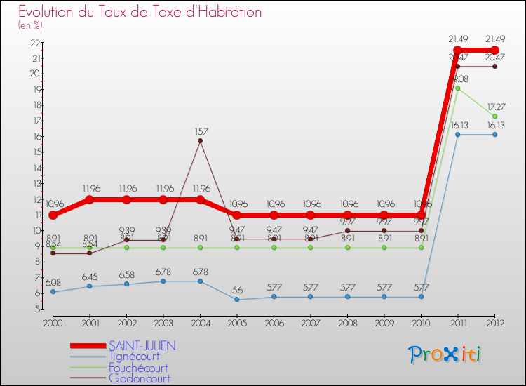 Evolution du taux de la taxe d'habitation pour SAINT-JULIEN et les communes proches Comparaison des taux de la taxe d'habitation pour SAINT-JULIEN et les communes voisines