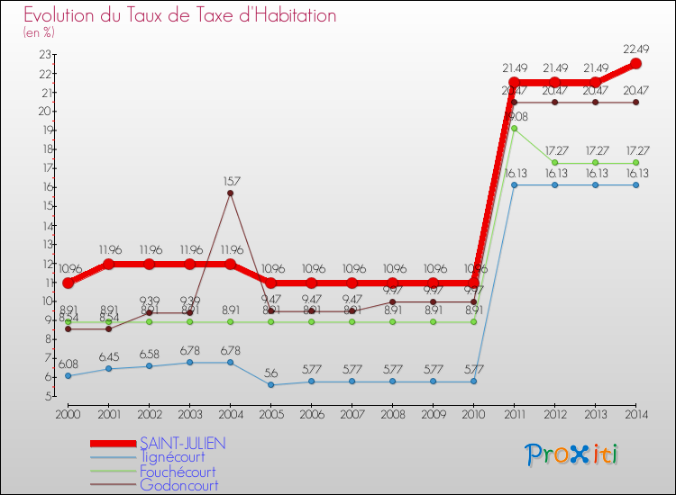 Evolution du taux de la taxe d'habitation pour SAINT-JULIEN et les communes proches de 2000 à 2014 Comparaison des taux de la taxe d'habitation pour SAINT-JULIEN et les communes voisines de 2000 à 2014