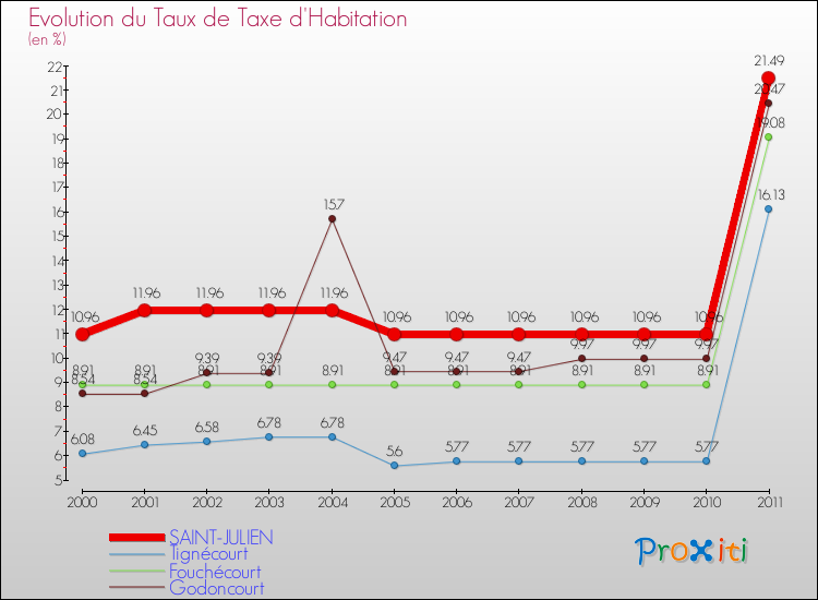 Evolution du taux de la taxe d'habitation pour SAINT-JULIEN et les communes proches Comparaison des taux de la taxe d'habitation pour SAINT-JULIEN et les communes voisines