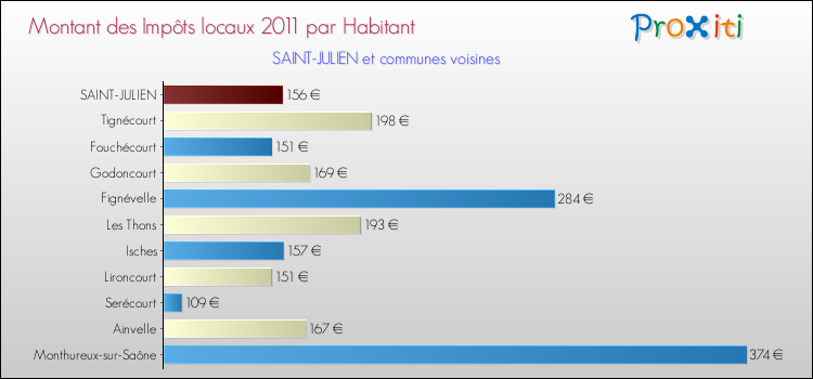 Montant des impôts locaux par Habitant pour SAINT-JULIEN et les communes proches Comparaison des impôts locaux par habitant pour SAINT-JULIEN et les communes voisines