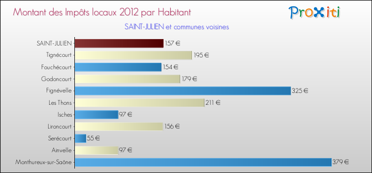 Montant des impôts locaux par Habitant pour SAINT-JULIEN et les communes proches Comparaison des impôts locaux par habitant pour SAINT-JULIEN et les communes voisines