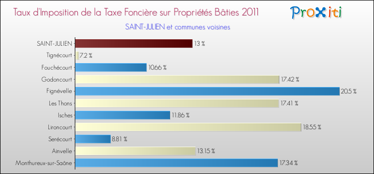 Taux d'imposition de la taxe foncière sur le bati 2011 pour SAINT-JULIEN et les communes proches Comparaison des taux d'imposition de la taxe foncière sur le bati 2011 pour SAINT-JULIEN et les communes voisines