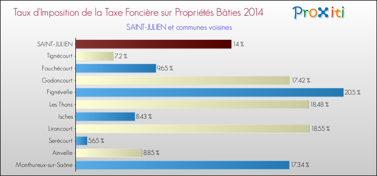 Taux d'imposition de la taxe foncière sur le bati 2014 pour SAINT-JULIEN et les communes proches Comparaison des taux d'imposition de la taxe foncière sur le bati 2014 pour SAINT-JULIEN et les communes voisines
