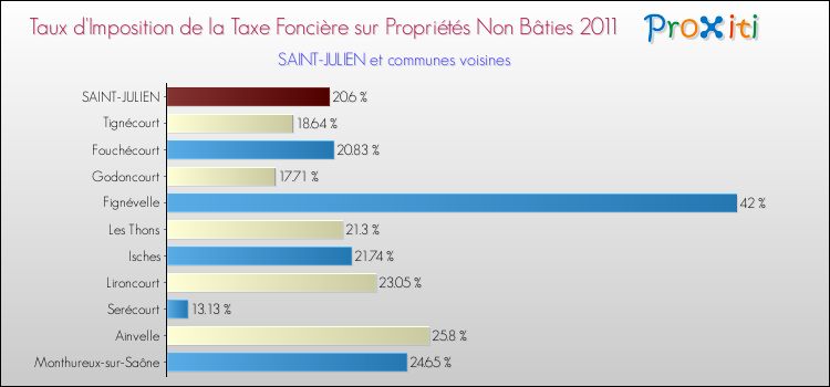Taux d'imposition de la taxe foncière sur les immeubles et terrains non batis 2011 pour SAINT-JULIEN et les communes proches Comparaison des taux d'imposition de la taxe foncière sur les immeubles et terrains non batis 2011 pour SAINT-JULIEN et les communes voisines