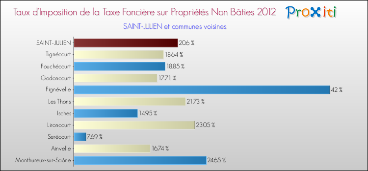 Taux d'imposition de la taxe foncière sur les immeubles et terrains non batis 2012 pour SAINT-JULIEN et les communes proches Comparaison des taux d'imposition de la taxe foncière sur les immeubles et terrains non batis 2012 pour SAINT-JULIEN et les communes voisines