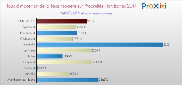 Taux d'imposition de la taxe foncière sur les immeubles et terrains non batis 2014 pour SAINT-JULIEN et les communes proches Comparaison des taux d'imposition de la taxe foncière sur les immeubles et terrains non batis 2014 pour SAINT-JULIEN et les communes voisines