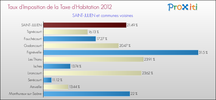 Taux d'imposition de la taxe d'habitation 2012 pour SAINT-JULIEN et les communes proches Comparaison des taux d'imposition de la taxe d'habitation 2012 pour SAINT-JULIEN et les communes voisines