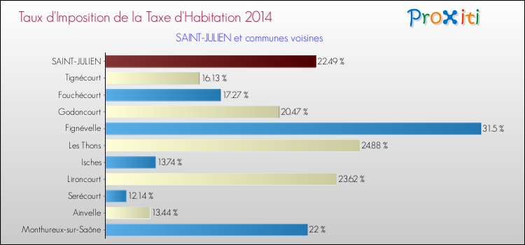 Taux d'imposition de la taxe d'habitation 2014 pour SAINT-JULIEN et les communes proches Comparaison des taux d'imposition de la taxe d'habitation 2014 pour SAINT-JULIEN et les communes voisines