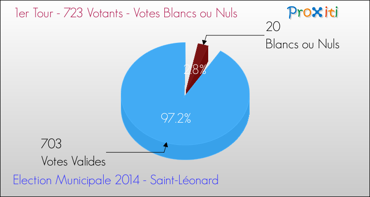 Votes blancs ou nuls au 1er Tour des Elections Municipales 2014 de la commune de Saint-Léonard Elections Municipales 2014 - Votes blancs ou nuls au 1er Tour pour la commune de Saint-Léonard