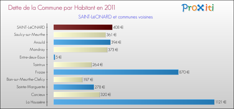 Dette par habitant de la commune en 2011 pour SAINT-LéONARD et les communes proches Comparaison de la dette par habitant de la commune en 2011 pour SAINT-LéONARD et les communes voisines
