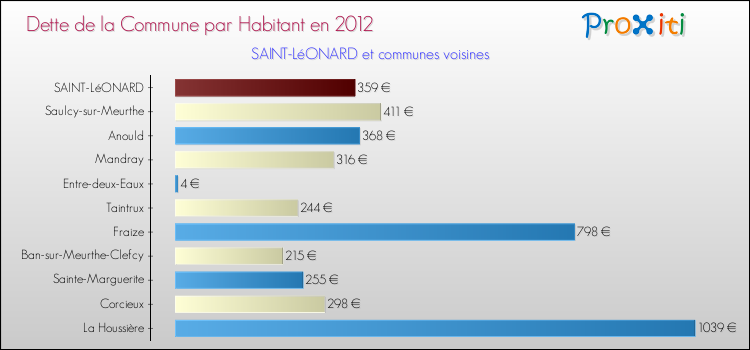 Dette par habitant de la commune en 2012 pour SAINT-LéONARD et les communes proches Comparaison de la dette par habitant de la commune en 2012 pour SAINT-LéONARD et les communes voisines