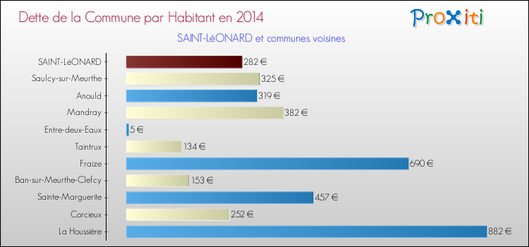Dette par habitant de la commune en 2014 pour SAINT-LéONARD et les communes proches Comparaison de la dette par habitant de la commune en 2014 pour SAINT-LéONARD et les communes voisines