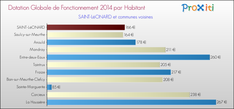 Montant des dotations globales de fonctionnement DGF par Habitant pour SAINT-LéONARD et les communes proches en 2014. Comparaison des des dotations globales de fonctionnement DGF par habitant pour SAINT-LéONARD et les communes voisines en 2014.