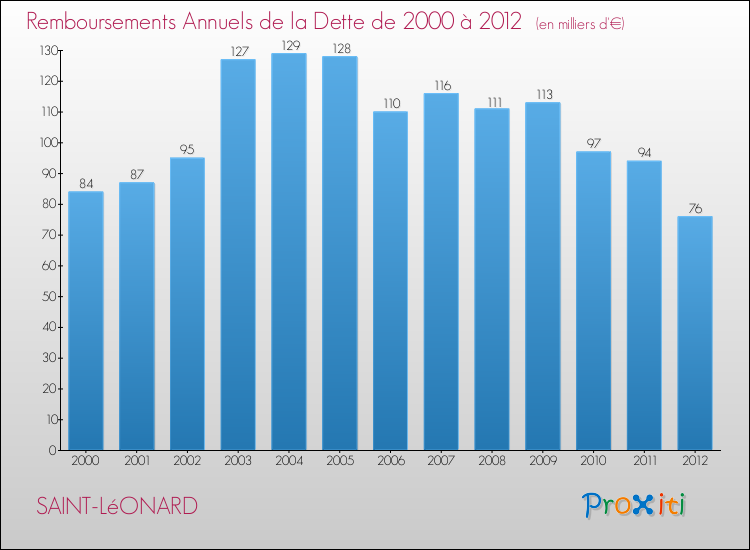 Evolution de l'annuité de la dette pour la commune de SAINT-LéONARD de 2000 à 2012 Annuités de la dette pour SAINT-LéONARD de 2000 à 2012