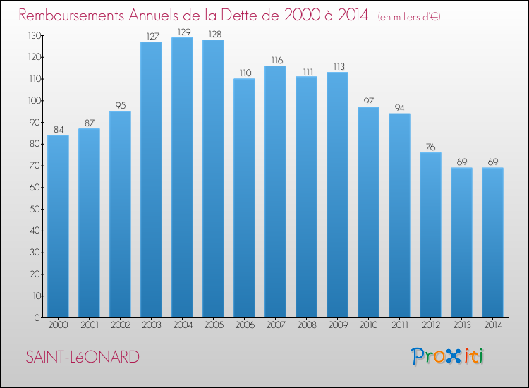 Evolution de l'annuité de la dette pour la commune de SAINT-LéONARD de 2000 à 2014 Annuités de la dette pour SAINT-LéONARD de 2000 à 2014