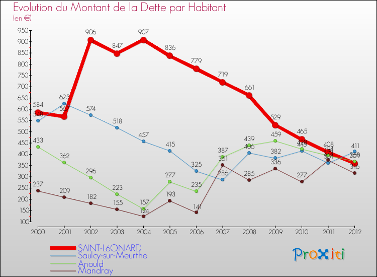 Evolution de la dette par habitant pour la commune de SAINT-LéONARD et les communes proches de 2000 à 2012 Comparaison de la dette par habitant pour SAINT-LéONARD et les communes voisines de 2000 à 2012