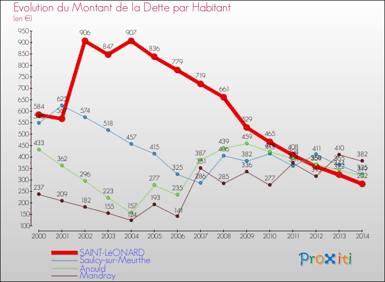 Evolution de la dette par habitant pour la commune de SAINT-LéONARD et les communes proches de 2000 à 2014 Comparaison de la dette par habitant pour SAINT-LéONARD et les communes voisines de 2000 à 2014