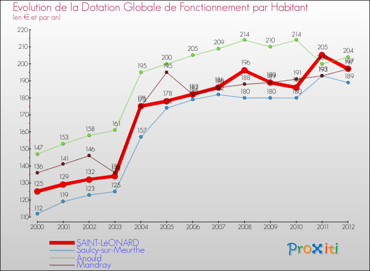 Evolution et montant de la dotation globale de fonctionnement par Habitant pour SAINT-LéONARD et les communes proches Comparaison des dotations globales de fonctionnement par habitant pour SAINT-LéONARD et les communes voisines