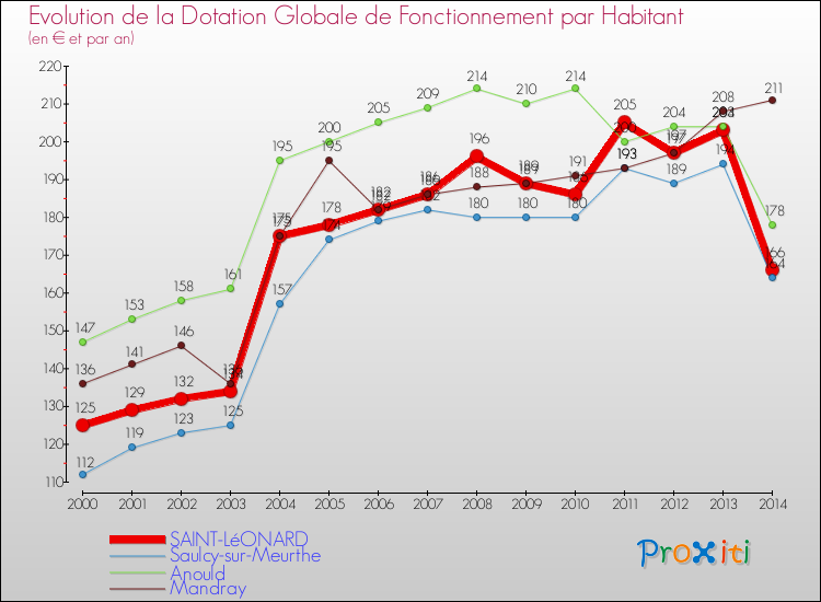Evolution et montant de la dotation globale de fonctionnement par Habitant pour SAINT-LéONARD et les communes proches de 2000 à 2014. Comparaison des dotations globales de fonctionnement par habitant pour SAINT-LéONARD et les communes voisines de 2000 à 2014.