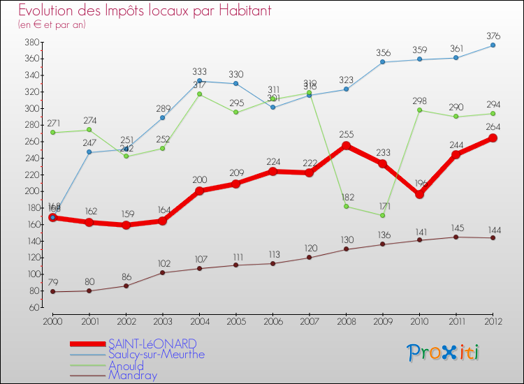 Evolution et montant des impôts locaux par Habitant pour SAINT-LéONARD et les communes proches Comparaison des impôts locaux par habitant pour SAINT-LéONARD et les communes voisines