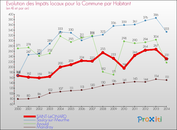 Evolution et montant des impôts locaux par Habitant pour SAINT-LéONARD et les communes proches de 2000 à 2014 Comparaison des impôts locaux par habitant pour SAINT-LéONARD et les communes voisines de 2000 à 2014