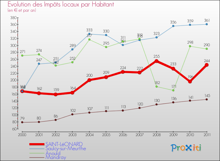 Evolution et montant des impôts locaux par Habitant pour SAINT-LéONARD et les communes proches Comparaison des impôts locaux par habitant pour SAINT-LéONARD et les communes voisines