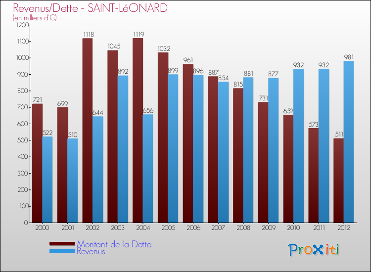 Evolution comparée de la dette et des revenus pour la commune de SAINT-LéONARD de 2000 à 2012 Comparaison de la dette et des revenus pour SAINT-LéONARD de 2000 à 2012