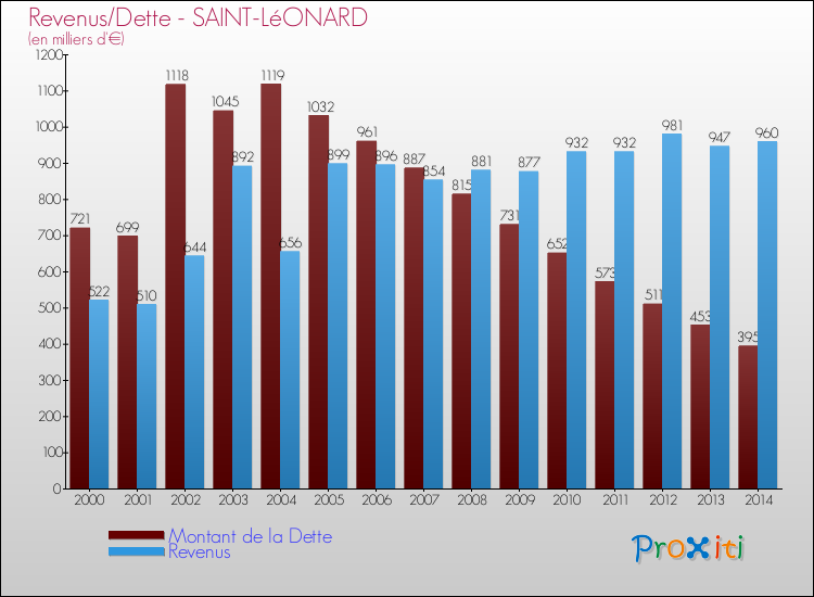 Evolution comparée de la dette et des revenus pour la commune de SAINT-LéONARD de 2000 à 2014 Comparaison de la dette et des revenus pour SAINT-LéONARD de 2000 à 2014