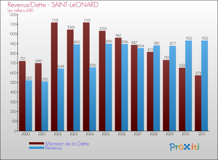 Evolution comparée de la dette et des revenus pour la commune de SAINT-LéONARD de 2000 à 2011 Comparaison de la dette et des revenus pour SAINT-LéONARD de 2000 à 2011