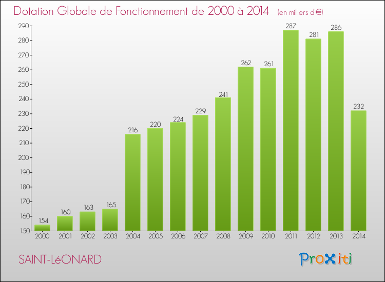 Evolution du montant de la Dotation Globale de Fonctionnement pour la commune de SAINT-LéONARD de 2000 à 2014 Evolution du montant de la Dotation Globale de Fonctionnement pour SAINT-LéONARD de 2000 à 2014