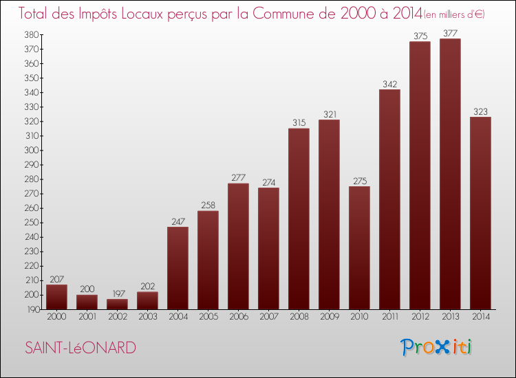 Evolution des Impôts Locaux pour la commune de SAINT-LéONARD de 2000 à 2014 Evolution des Impôts Locaux pour SAINT-LéONARD de 2000 à 2014