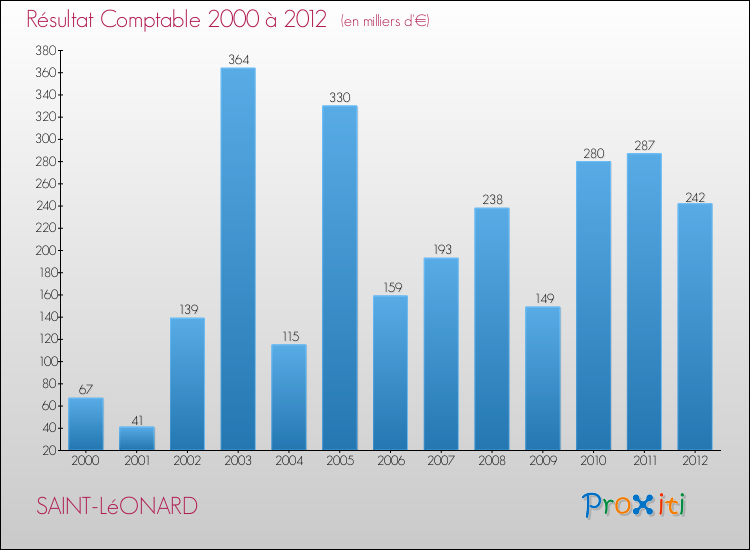 Evolution du résultat comptable pour la commune de SAINT-LéONARD de 2000 à 2012 Evolution du résultat comptable pour SAINT-LéONARD de 2000 à 2012