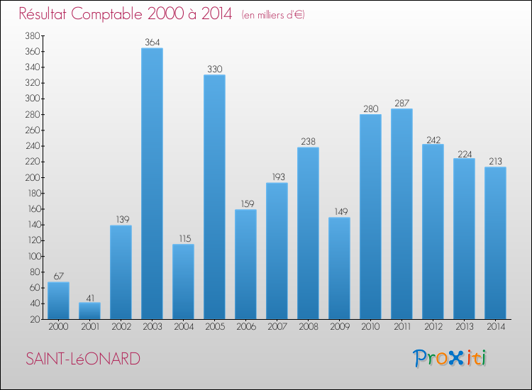 Evolution du résultat comptable pour la commune de SAINT-LéONARD de 2000 à 2014 Evolution du résultat comptable pour SAINT-LéONARD de 2000 à 2014