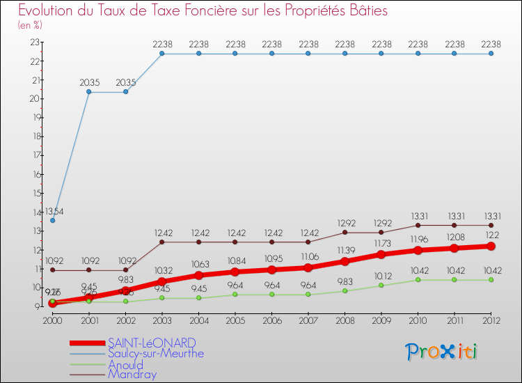 Evolution du taux de la taxe foncière sur le bati pour SAINT-LéONARD et les communes proches de 2000 à 2012 Comparaison des taux de taxe foncière sur le bati pour SAINT-LéONARD et les communes voisines de 2000 à 2012