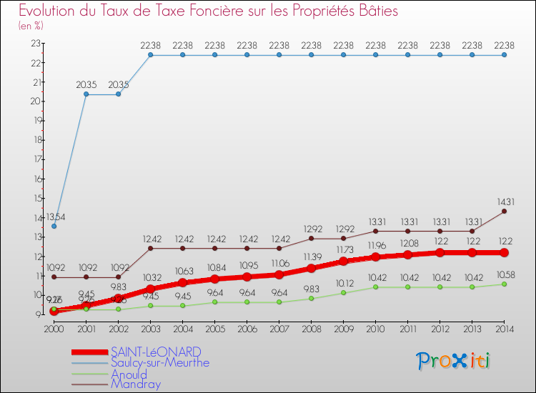 Evolution du taux de la taxe foncière sur le bati pour SAINT-LéONARD et les communes proches de 2000 à 2014 Comparaison des taux de taxe foncière sur le bati pour SAINT-LéONARD et les communes voisines de 2000 à 2014
