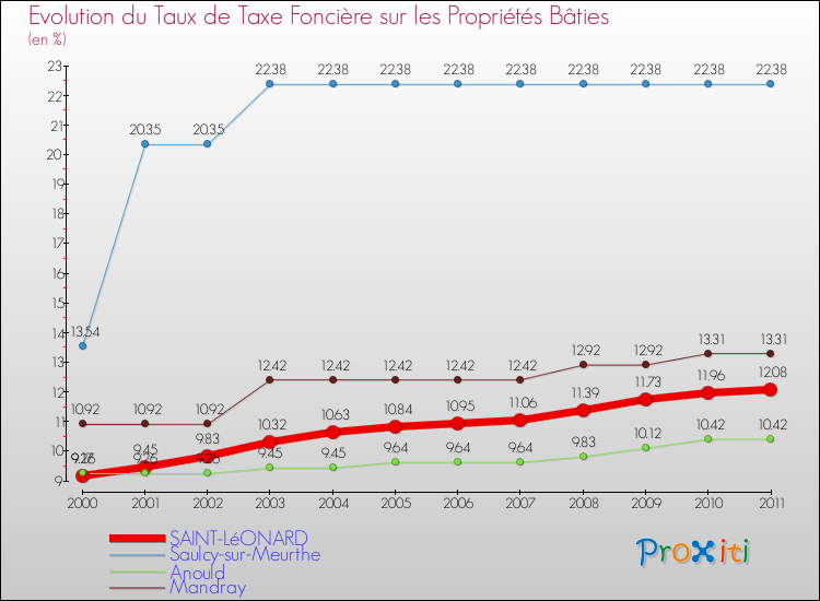 Evolution du taux de la taxe foncière sur le bati pour SAINT-LéONARD et les communes proches Comparaison des taux de taxe foncière sur le bati pour SAINT-LéONARD et les communes voisines