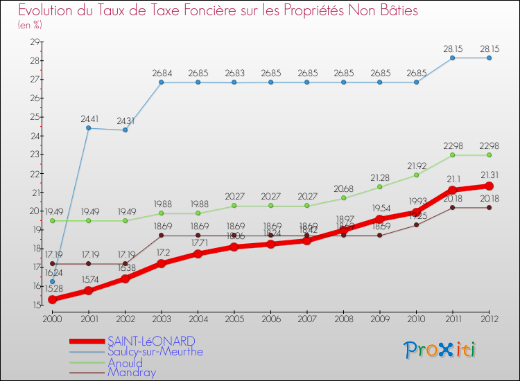 Evolution du taux de la taxe foncière sur les immeubles et terrains non batis pour SAINT-LéONARD et les communes proches de 2000 à 2012 Comparaison des taux de la taxe foncière sur les immeubles et terrains non batis pour SAINT-LéONARD et les communes voisines de 2000 à 2012
