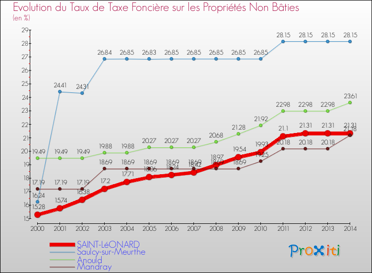 Evolution du taux de la taxe foncière sur les immeubles et terrains non batis pour SAINT-LéONARD et les communes proches de 2000 à 2014 Comparaison des taux de la taxe foncière sur les immeubles et terrains non batis pour SAINT-LéONARD et les communes voisines de 2000 à 2014