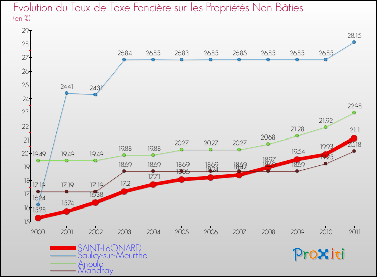 Evolution du taux de la taxe foncière sur les immeubles et terrains non batis pour SAINT-LéONARD et les communes proches Comparaison des taux de la taxe foncière sur les immeubles et terrains non batis pour SAINT-LéONARD et les communes voisines