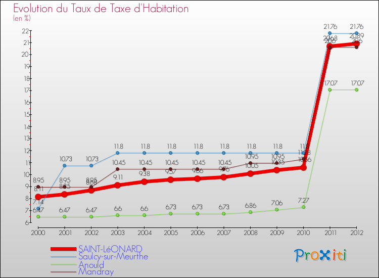 Evolution du taux de la taxe d'habitation pour SAINT-LéONARD et les communes proches Comparaison des taux de la taxe d'habitation pour SAINT-LéONARD et les communes voisines