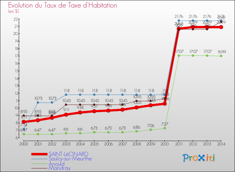 Evolution du taux de la taxe d'habitation pour SAINT-LéONARD et les communes proches de 2000 à 2014 Comparaison des taux de la taxe d'habitation pour SAINT-LéONARD et les communes voisines de 2000 à 2014
